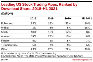 Robinhood is the leading stock trading app in the US by download share